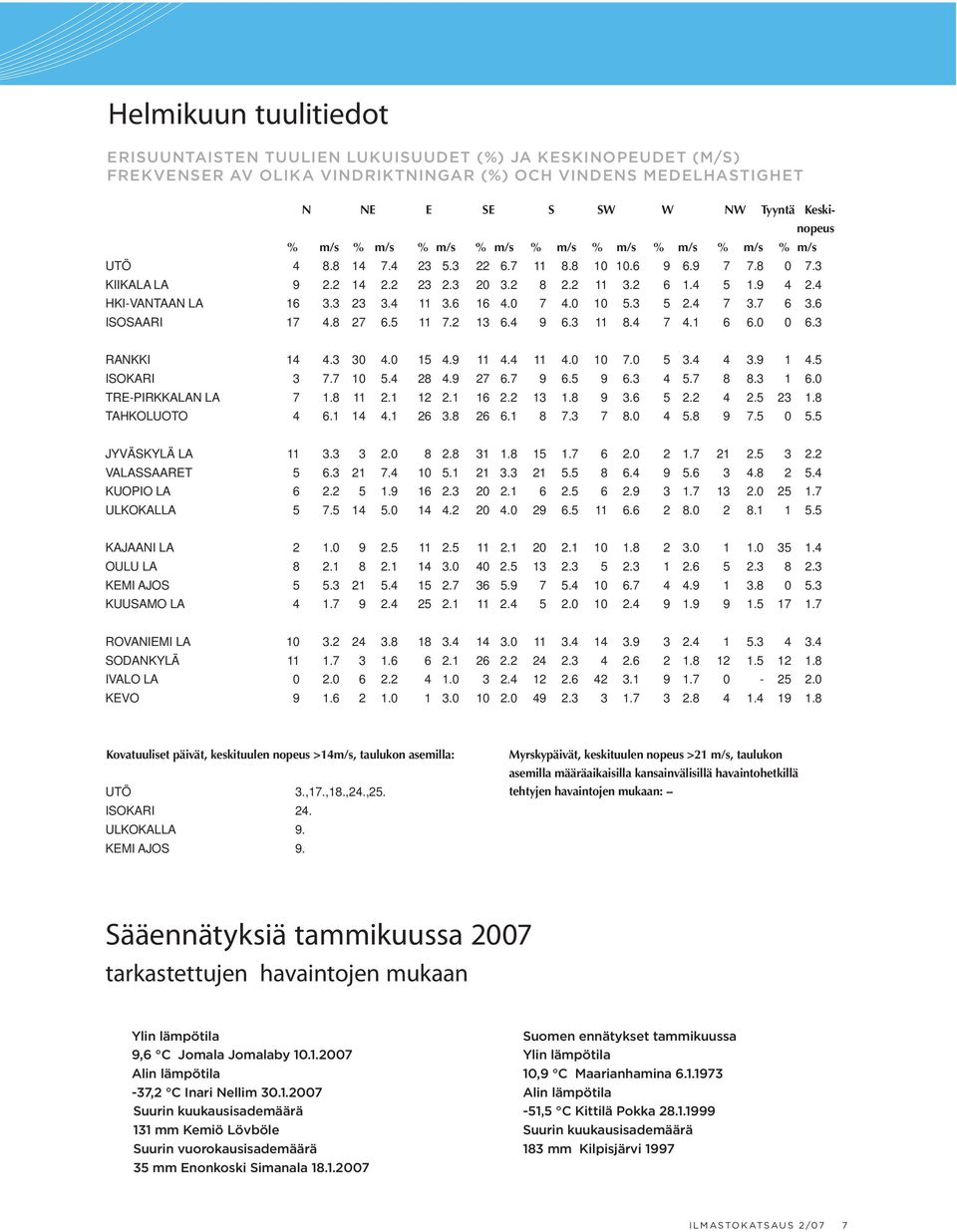 3 23 3.4 11 3.6 16 4.0 7 4.0 10 5.3 5 2.4 7 3.7 6 3.6 ISOSAARI 17 4.8 27 6.5 11 7.2 13 6.4 9 6.3 11 8.4 7 4.1 6 6.0 0 6.3 RANKKI 14 4.3 30 4.0 15 4.9 11 4.4 11 4.0 10 7.0 5 3.4 4 3.9 1 4.