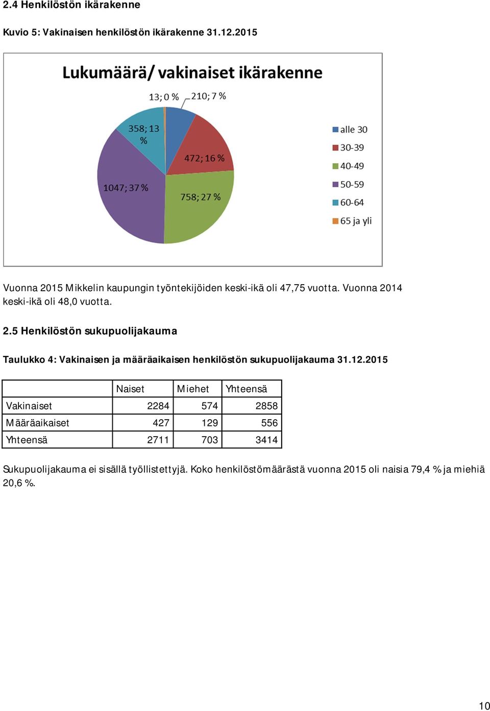 12.2015 Naiset Miehet Yhteensä Vakinaiset 2284 574 2858 Määräaikaiset 427 129 556 Yhteensä 2711 703 3414 Sukupuolijakauma ei