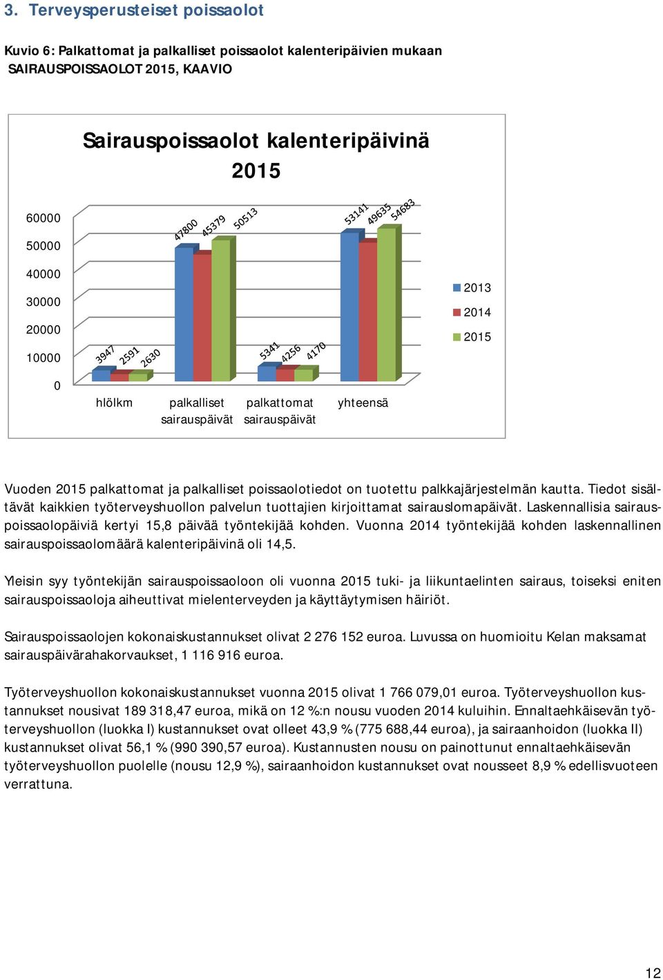 Tiedot sisältävät kaikkien työterveyshuollon palvelun tuottajien kirjoittamat sairauslomapäivät. Laskennallisia sairauspoissaolopäiviä kertyi 15,8 päivää työntekijää kohden.