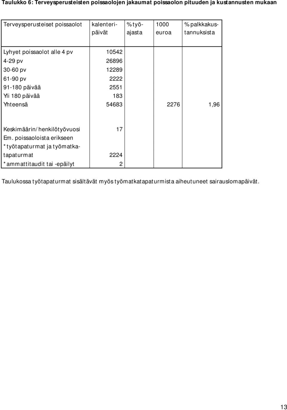 91-180 päivää 2551 Yli 180 päivää 183 Yhteensä 54683 2276 1,96 Keskimäärin/henkilötyövuosi 17 Em.