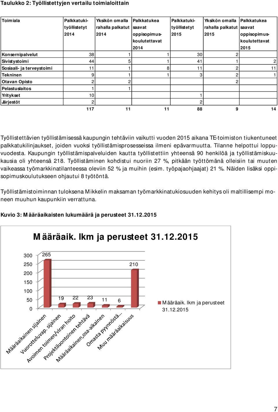 1 1 3 2 1 Otavan Opisto 2 2 2 Pelastuslaitos 1 1 Yritykset 10 1 Järjestöt 2 2 117 11 11 88 9 14 Työllistettävien työllistämisessä kaupungin tehtäviin vaikutti vuoden 2015 aikana TE-toimiston