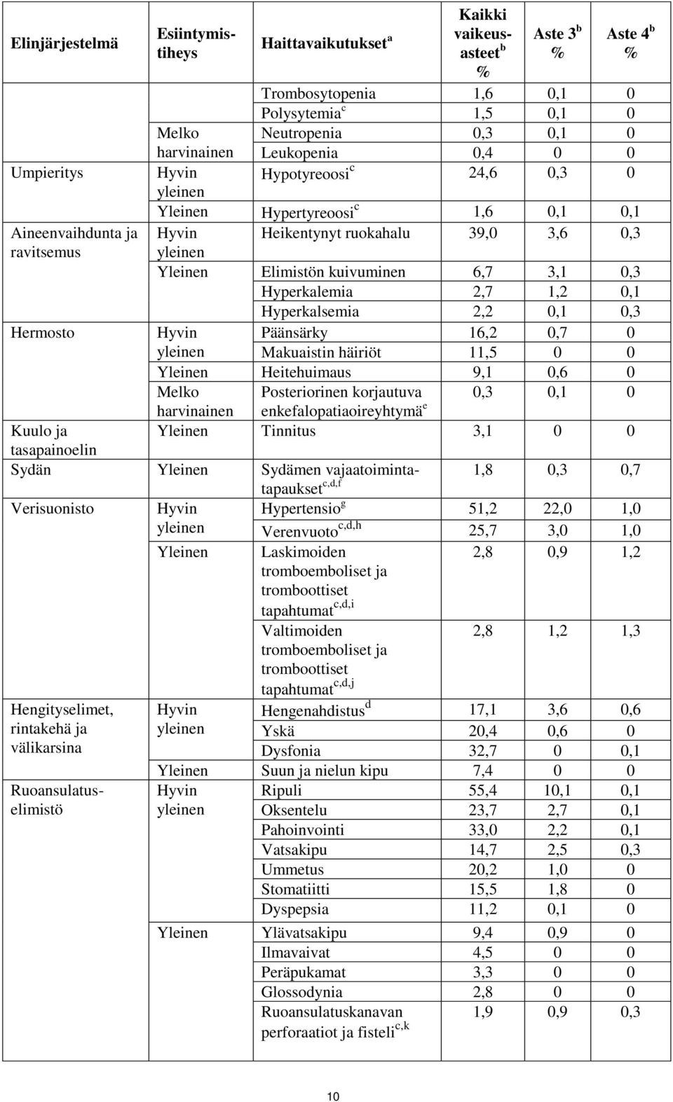 Elimistön kuivuminen 6,7 3,1 0,3 Hyperkalemia 2,7 1,2 0,1 Hyperkalsemia 2,2 0,1 0,3 Hyvin Päänsärky 16,2 0,7 0 yleinen Makuaistin häiriöt 11,5 0 0 Yleinen Heitehuimaus 9,1 0,6 0 Melko Posteriorinen