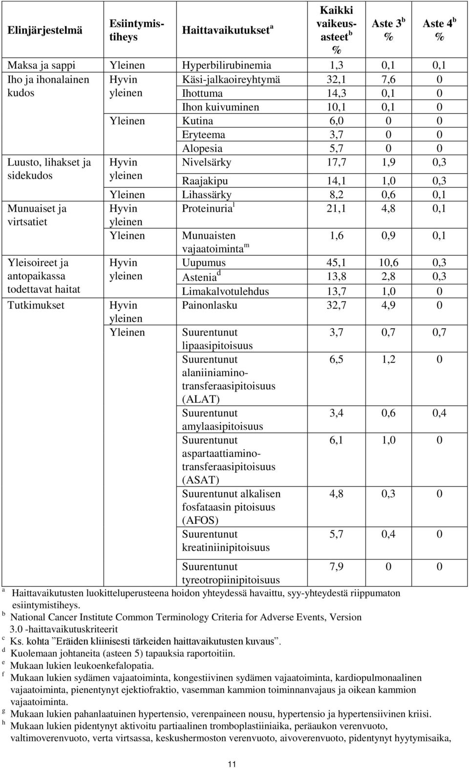 10,1 0,1 0 Yleinen Kutina 6,0 0 0 Eryteema 3,7 0 0 Alopesia 5,7 0 0 Hyvin yleinen Nivelsärky 17,7 1,9 0,3 Raajakipu 14,1 1,0 0,3 Yleinen Lihassärky 8,2 0,6 0,1 Hyvin Proteinuria l 21,1 4,8 0,1