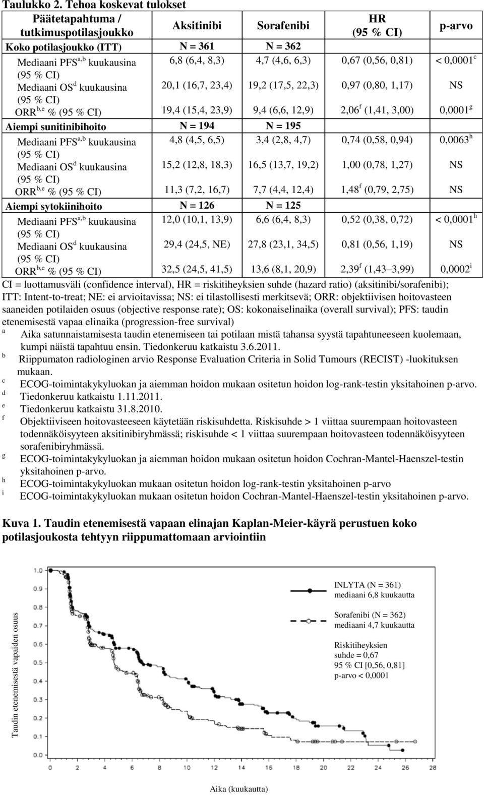 kuukausina (95 % CI) ORR b,e % (95 % CI) 6,8 (6,4, 8,3) 20,1 (16,7, 23,4) 19,4 (15,4, 23,9) 4,7 (4,6, 6,3) 19,2 (17,5, 22,3) 9,4 (6,6, 12,9) 0,67 (0,56, 0,81) 0,97 (0,80, 1,17) 2,06 f (1,41, 3,00) <