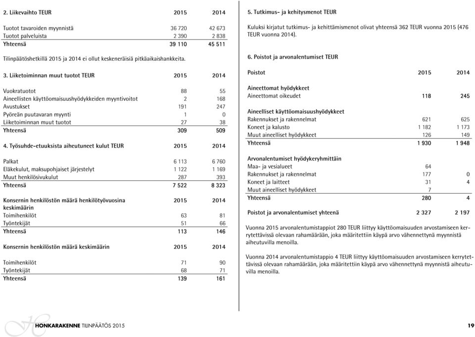 Liiketoiminnan muut tuotot TEUR 2015 2014 Vuokratuotot 88 55 Aineellisten käyttöomaisuushyödykkeiden myyntivoitot 2 168 Avustukset 191 247 Pyöreän puutavaran myynti 1 0 Liiketoiminnan muut tuotot 27