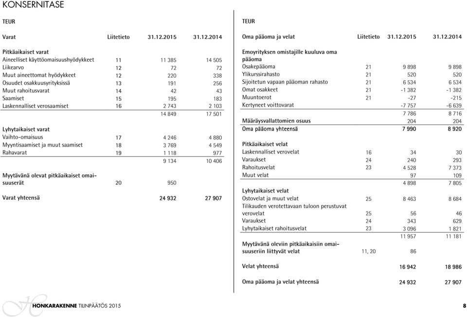 2014 Pitkäaikaiset varat Aineelliset käyttöomaisuushyödykkeet 11 11 385 14 505 Liikearvo 12 72 72 Muut aineettomat hyödykkeet 12 220 338 Osuudet osakkuusyrityksissä 13 191 256 Muut rahoitusvarat 14