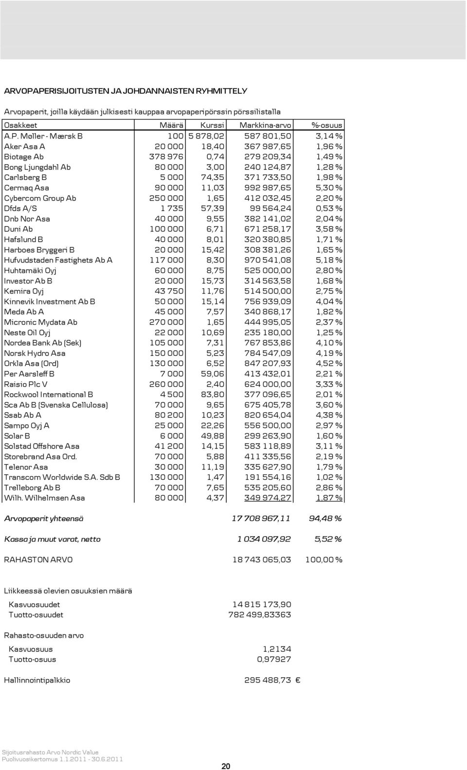 878,02 587 801,50 3,14 % Aker Asa A 20 000 18,40 367 987,65 1,96 % Biotage Ab 378 976 0,74 279 209,34 1,49 % Bong Ljungdahl Ab 80 000 3,00 240 124,87 1,28 % Carlsberg B 5 000 74,35 371 733,50 1,98 %