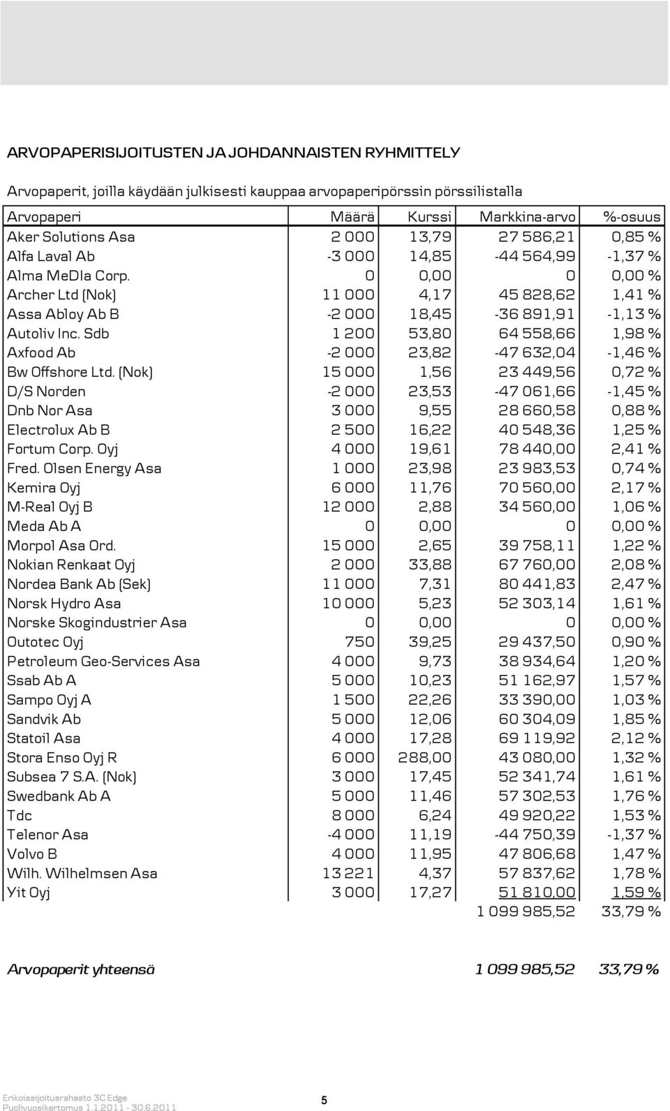 0 0,00 0 0,00 % Archer Ltd (Nok) 11 000 4,17 45 828,62 1,41 % Assa Abloy Ab B -2 000 18,45-36 891,91-1,13 % Autoliv Inc.