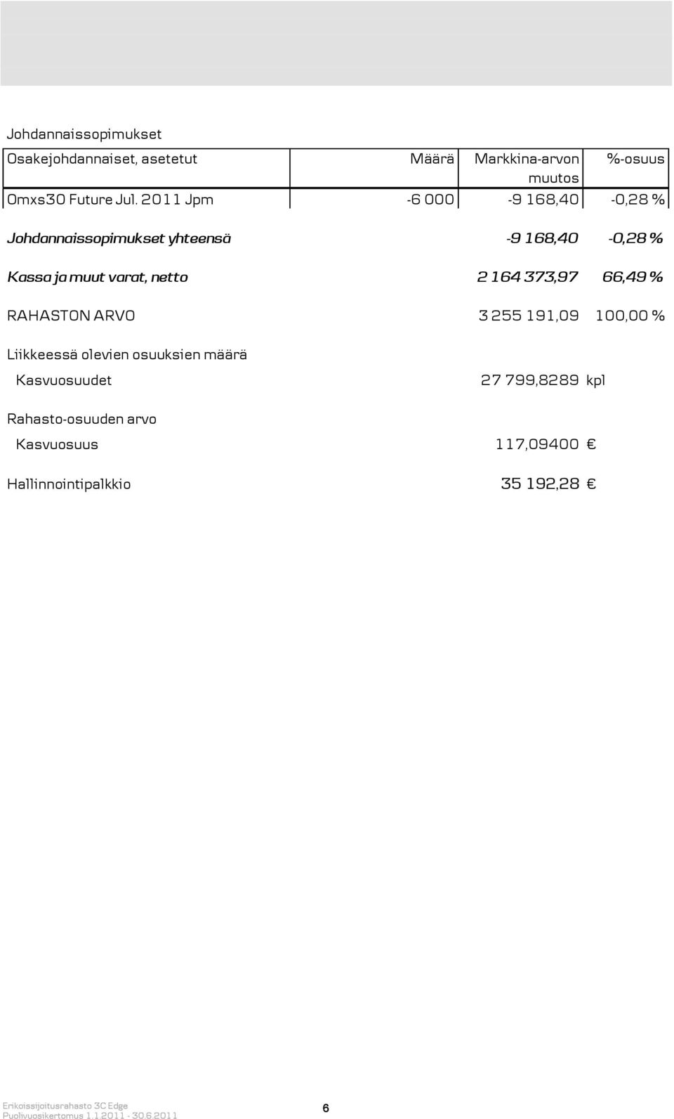 164 373,97 66,49 % RAHASTON ARVO 3 255 191,09 100,00 % Liikkeessä olevien osuuksien määrä Kasvuosuudet 27