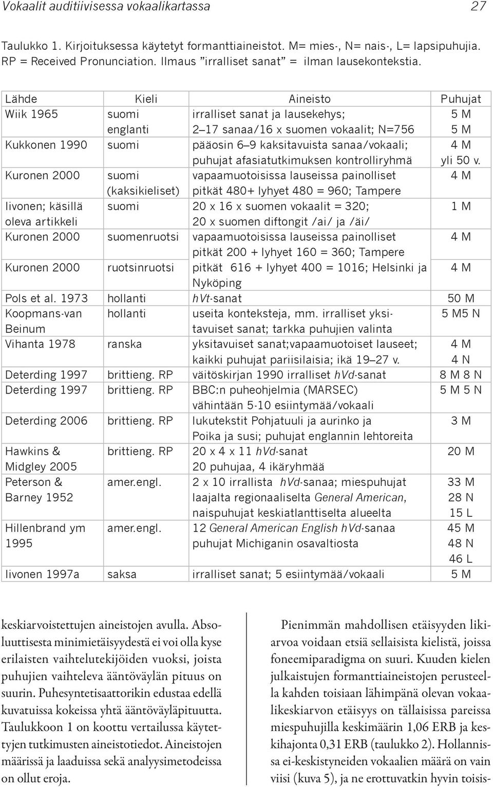 Lähde Kieli Aineisto Puhujat Wiik 1965 suomi englanti irralliset sanat ja lausekehys; 2 17 sanaa/16 x suomen vokaalit; N=756 5 M 5 M Kukkonen 1990 suomi pääosin 6 9 kaksitavuista sanaa/vokaali;