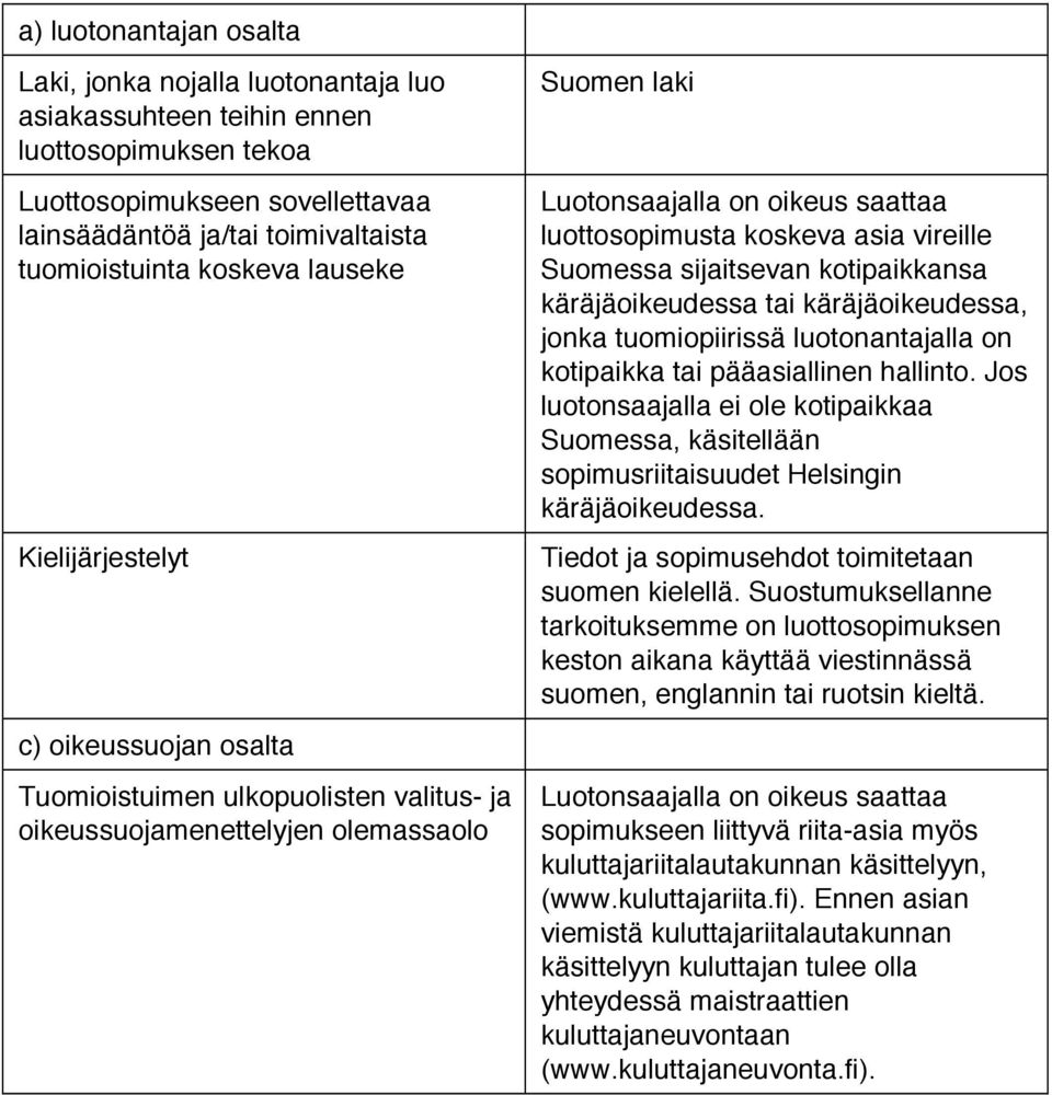 koskeva asia vireille Suomessa sijaitsevan kotipaikkansa käräjäoikeudessa tai käräjäoikeudessa, jonka tuomiopiirissä luotonantajalla on kotipaikka tai pääasiallinen hallinto.