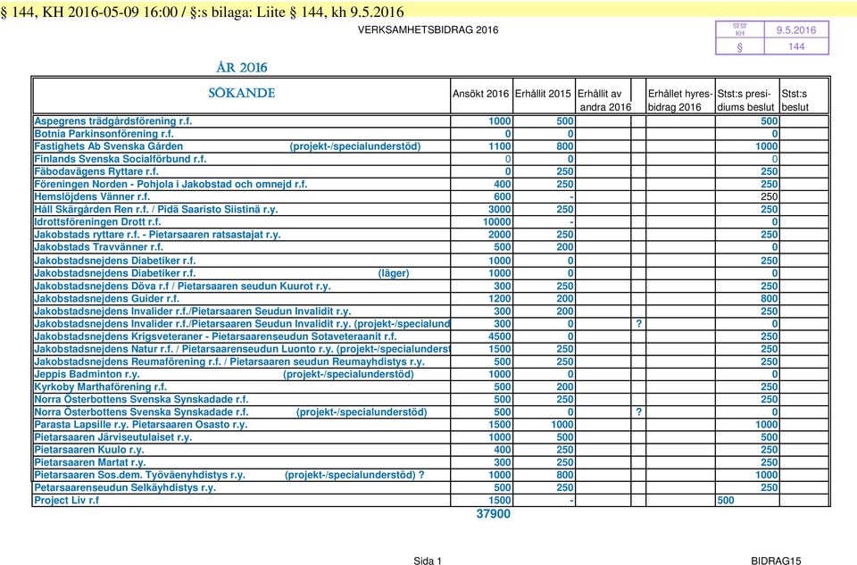 2016 VERKSAMHETSBIDRAG 2016 ÅR 2016 SÖKANDE Ansökt 2016 Erhållit 2015 Erhållit av Erhållet hyres- Stst:s presi- Stst:s andra 2016 bidrag 2016 diums beslut beslut Aspegrens trädgårdsfö