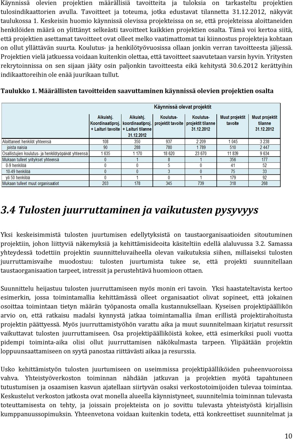 Tämä voi kertoa siitä, että projektien asettamat tavoitteet ovat olleet melko vaatimattomat tai kiinnostus projekteja kohtaan on ollut yllättävän suurta.