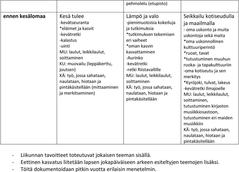 -Aurinko -kevätretki -retki Riistavallille MU: laulut, leikkilaulut, soittaminen KÄ: työ, jossa sahataan, naulataan, hiotaan ja pintakäsitellään Seikkailu kotiseudulla ja maailmalla - oma uskonto ja
