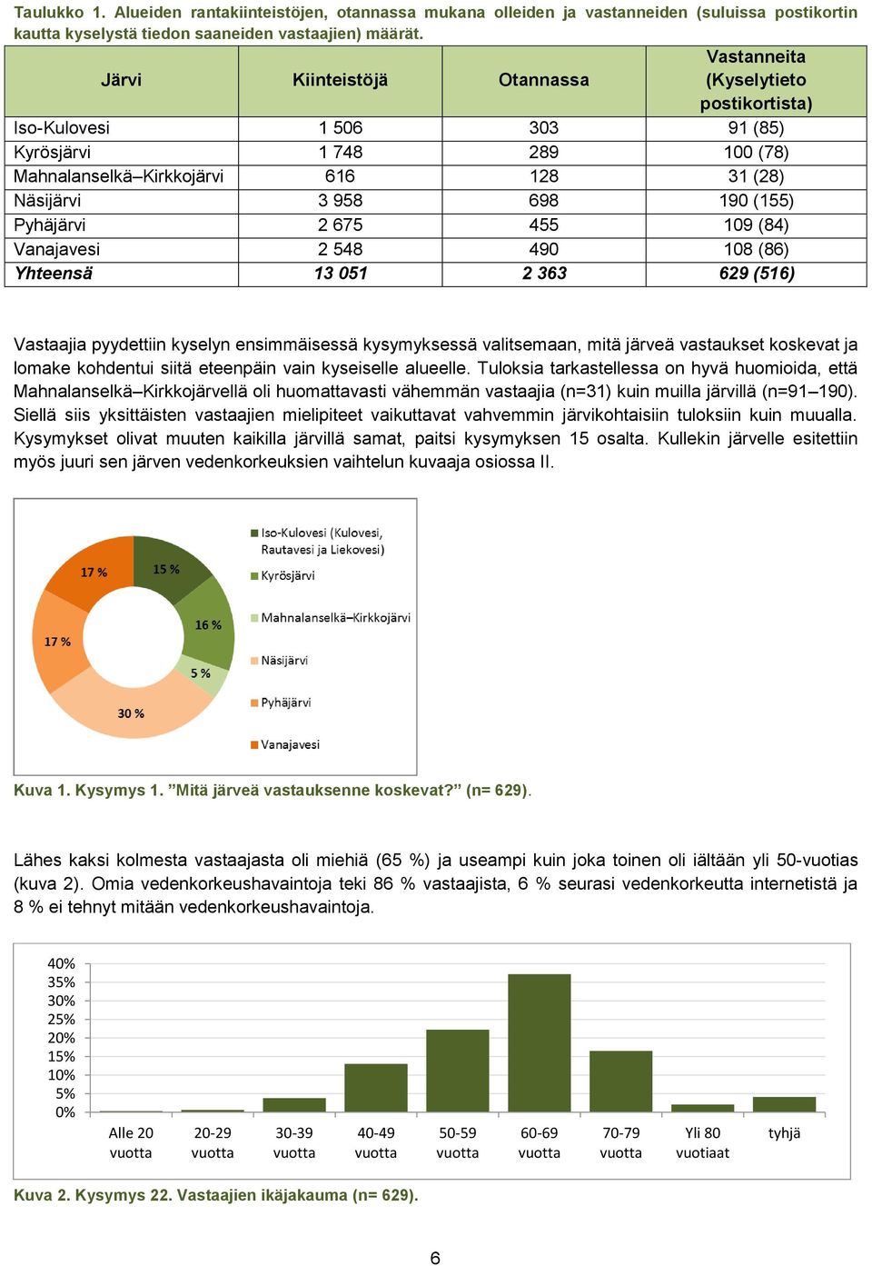 (155) Pyhäjärvi 2 675 455 109 (84) Vanajavesi 2 548 490 108 (86) Yhteensä 13 051 2 363 629 (516) Vastaajia pyydettiin kyselyn ensimmäisessä kysymyksessä valitsemaan, mitä järveä vastaukset koskevat