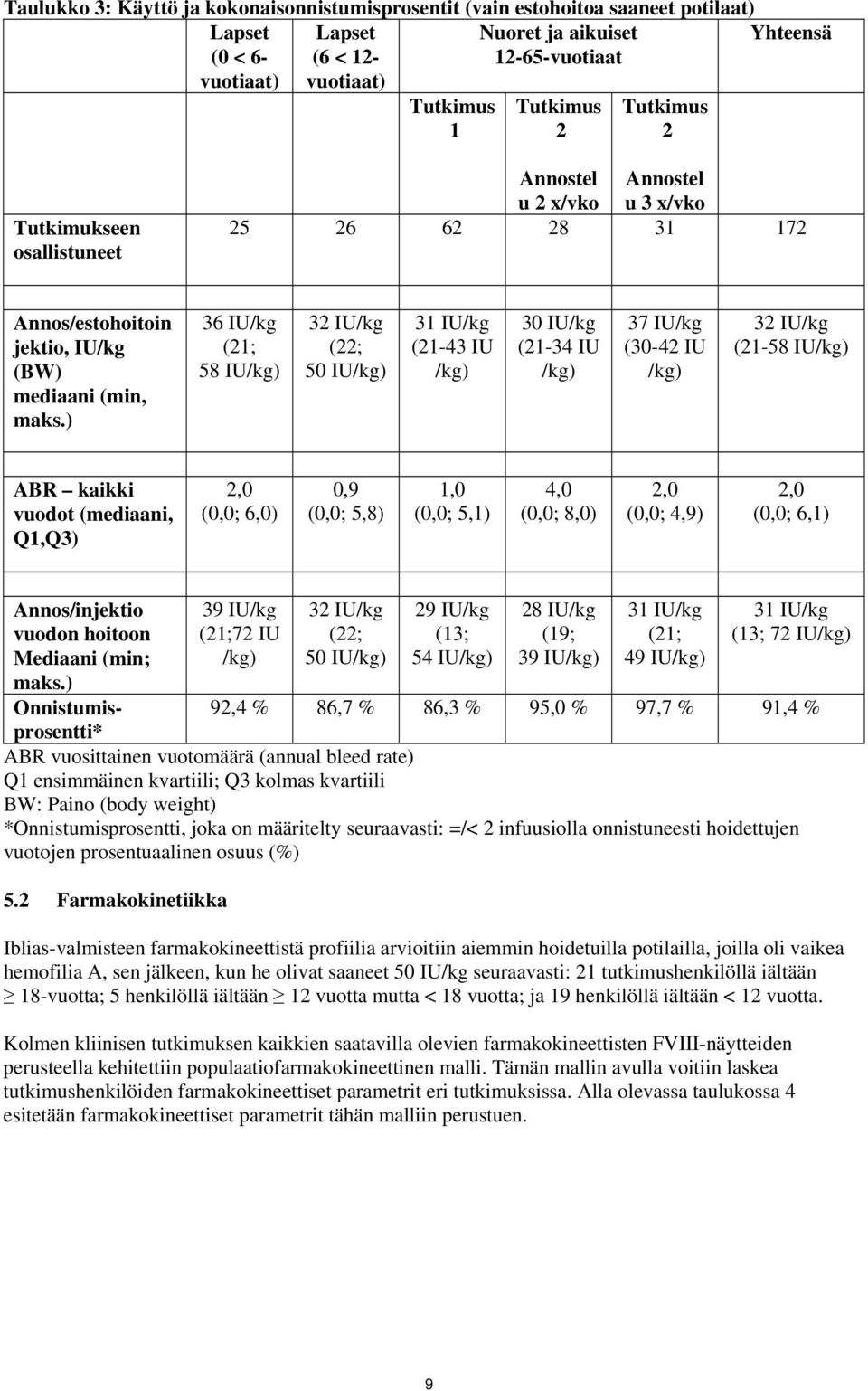 ) 36 IU/kg (21; 58 IU/kg) 32 IU/kg (22; 50 IU/kg) 31 IU/kg (21-43 IU /kg) 30 IU/kg (21-34 IU /kg) 37 IU/kg (30-42 IU /kg) 32 IU/kg (21-58 IU/kg) ABR kaikki vuodot (mediaani, Q1,Q3) 2,0 (0,0; 6,0) 0,9