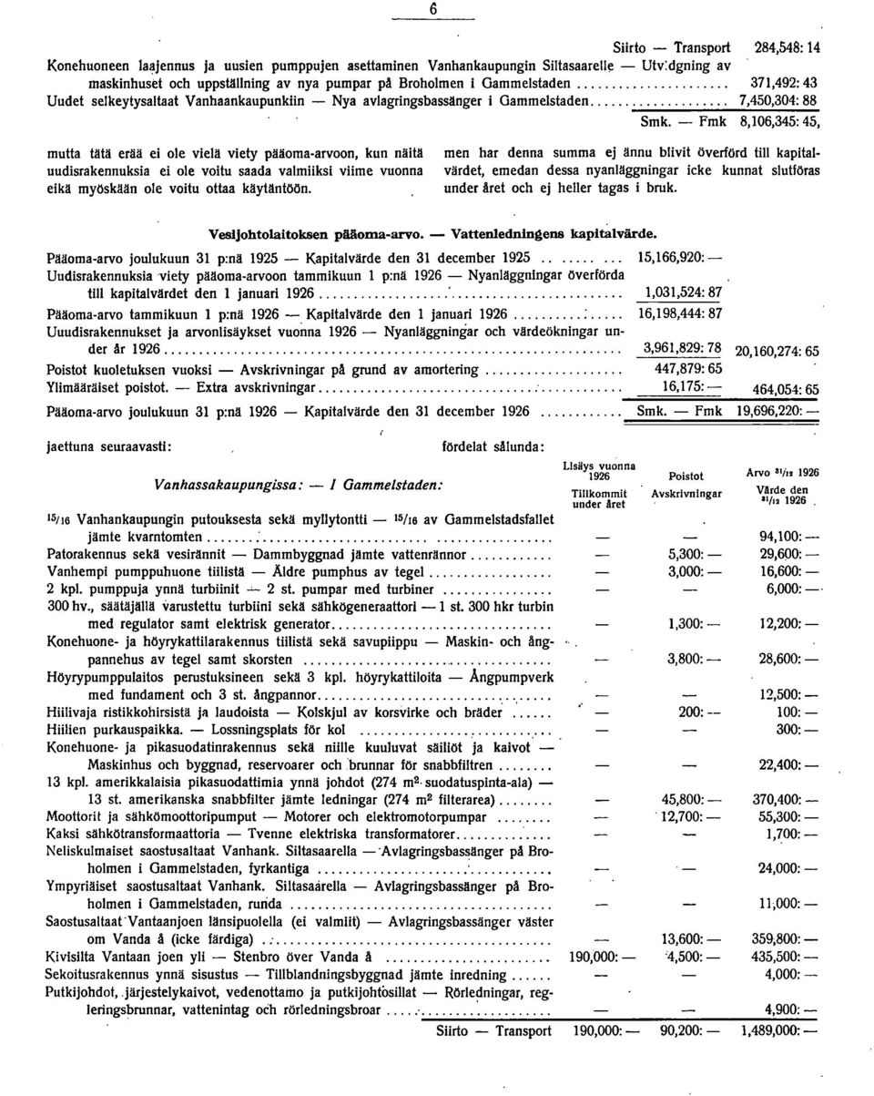 - Fmk 284,548: 14 371,492: 43 7,450,304: 88 8,106,345: 45, mutta tätä erää ei ole vielä viety pääoma-arvoon, kun näitä uudisrakennuksia ei ole voitu saada valmiiksi viime vuonna eikä myöskään ole