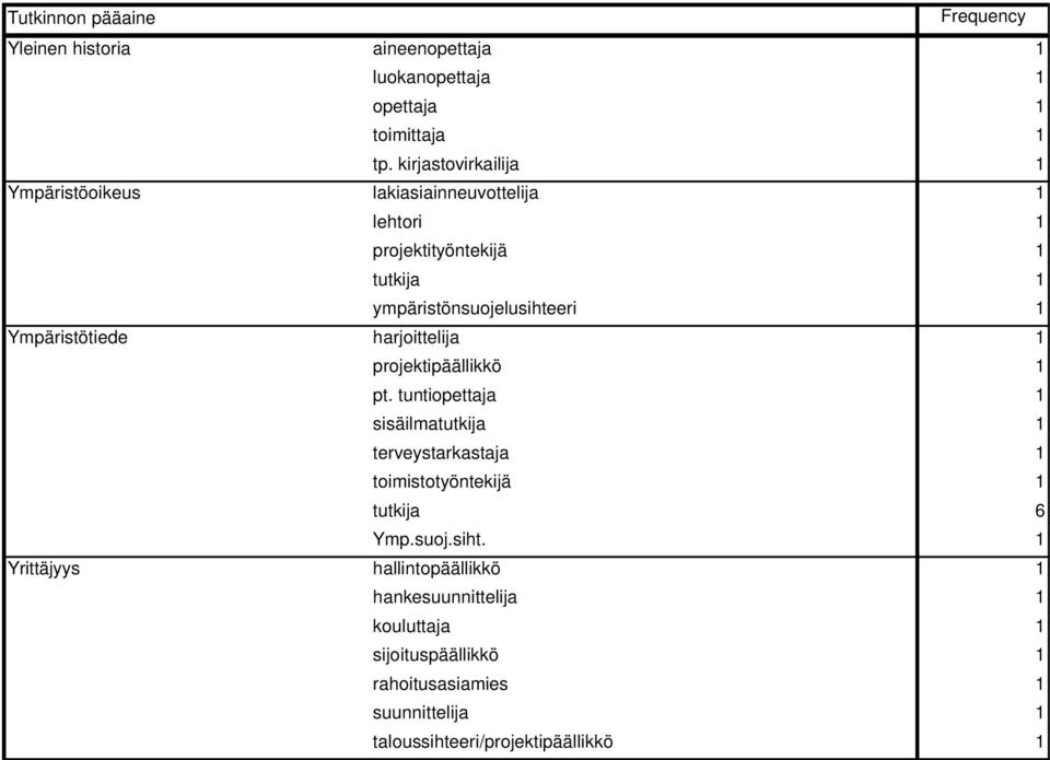 harjoittelija 1 projektipäällikkö 1 pt. sisäilma terveystarkastaja 1 toimistotyöntekijä 1 tutkija 6 Ymp.