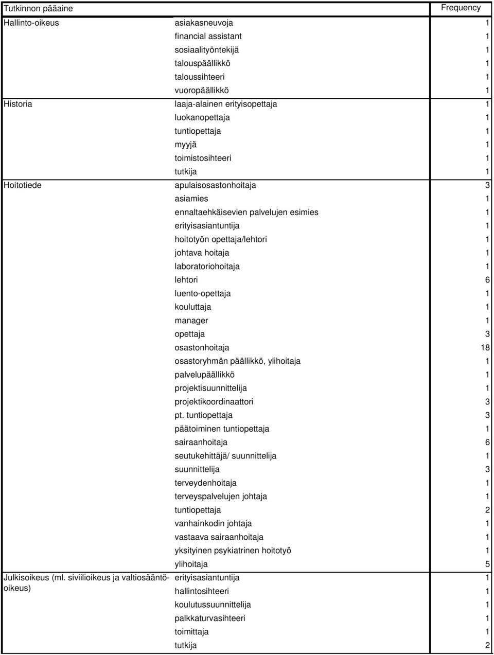 apulaisosastonhoitaja 3 asiamies 1 ennaltaehkäisevien palvelujen esimies 1 erityisasiantuntija 1 hoitotyön opettaja/ johtava hoitaja 1 laboratoriohoitaja 1 lehtori 6 luento- kouluttaja 1 manager 1