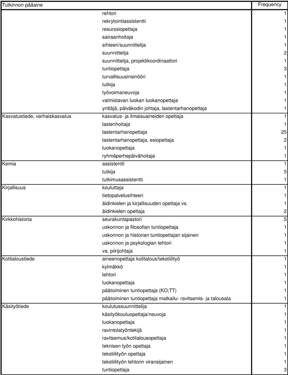 lastenhoitaja 1 lastentarhanopettaja 25 lastentarhanopettaja, esiopettaja 2 ryhmäperhepäivähoitaja 1 assistentti 1 tutkija 5 tutkimusassistentti 1 kouluttaja 1 tietopalvelusihteeri 1 äidinkielen ja