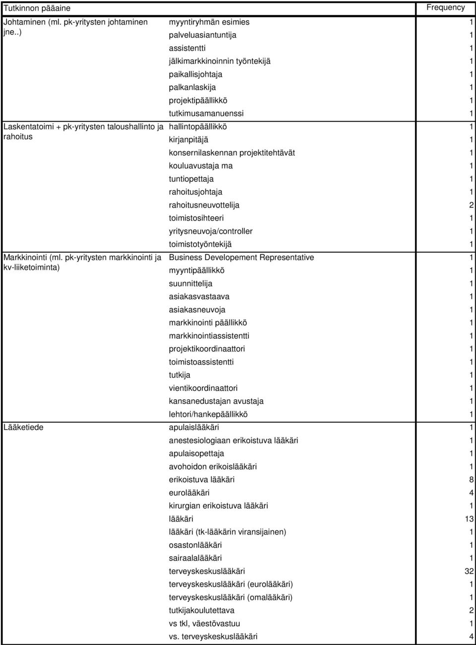 projektipäällikkö 1 tutkimusamanuenssi 1 hallintopäällikkö 1 kirjanpitäjä 1 konsernilaskennan projektitehtävät 1 kouluavustaja ma 1 rahoitusjohtaja 1 rahoitusneuvottelija 2 toimistosihteeri 1