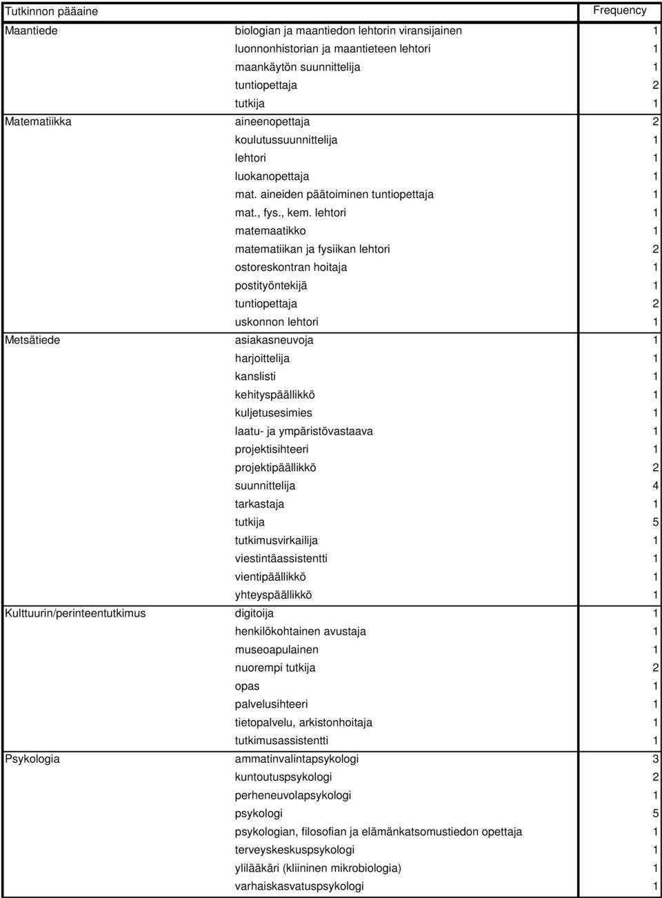 matemaatikko 1 matematiikan ja fysiikan lehtori 2 ostoreskontran hoitaja 1 postityöntekijä 1 tuntiopettaja 2 uskonnon asiakasneuvoja 1 harjoittelija 1 kanslisti 1 kehityspäällikkö 1 kuljetusesimies 1