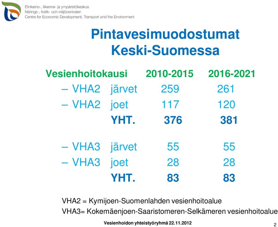 376 381 VHA3 järvet 55 55 VHA3 joet 28 28 YHT.