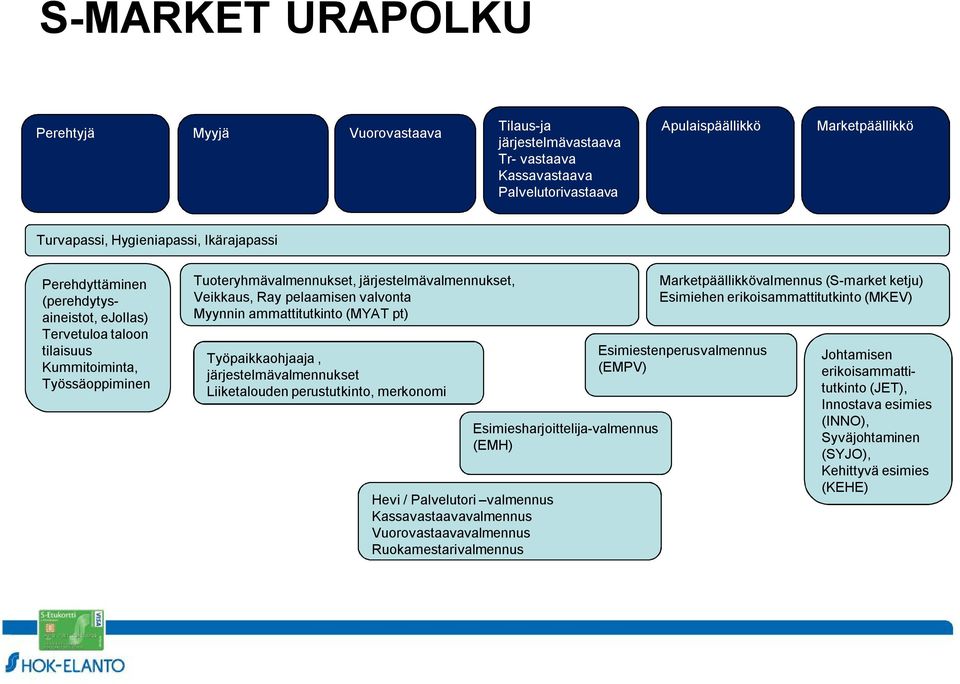 ammattitutkinto (MYAT pt) Työpaikkaohjaaja, järjestelmävalmennukset Liiketalouden perustutkinto, merkonomi Hevi / Palvelutori valmennus Kassavastaavavalmennus Vuorovastaavavalmennus