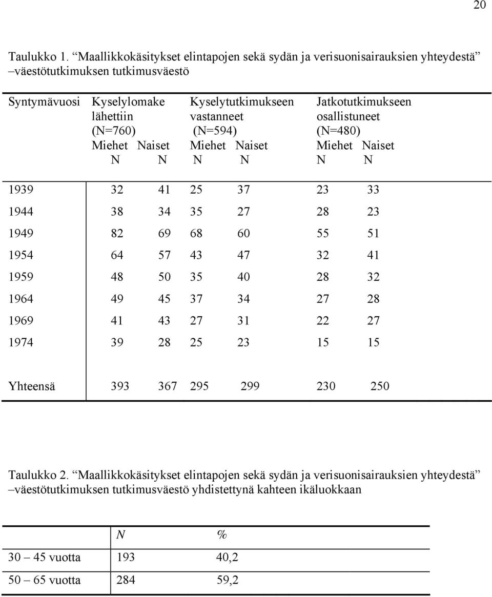 Kyselytutkimukseen vastanneet (N=594) Miehet Naiset N N Jatkotutkimukseen osallistuneet (N=480) Miehet Naiset N N 1939 32 41 25 37 23 33 1944 38 34 35 27 28 23 1949 82 69 68 60 55