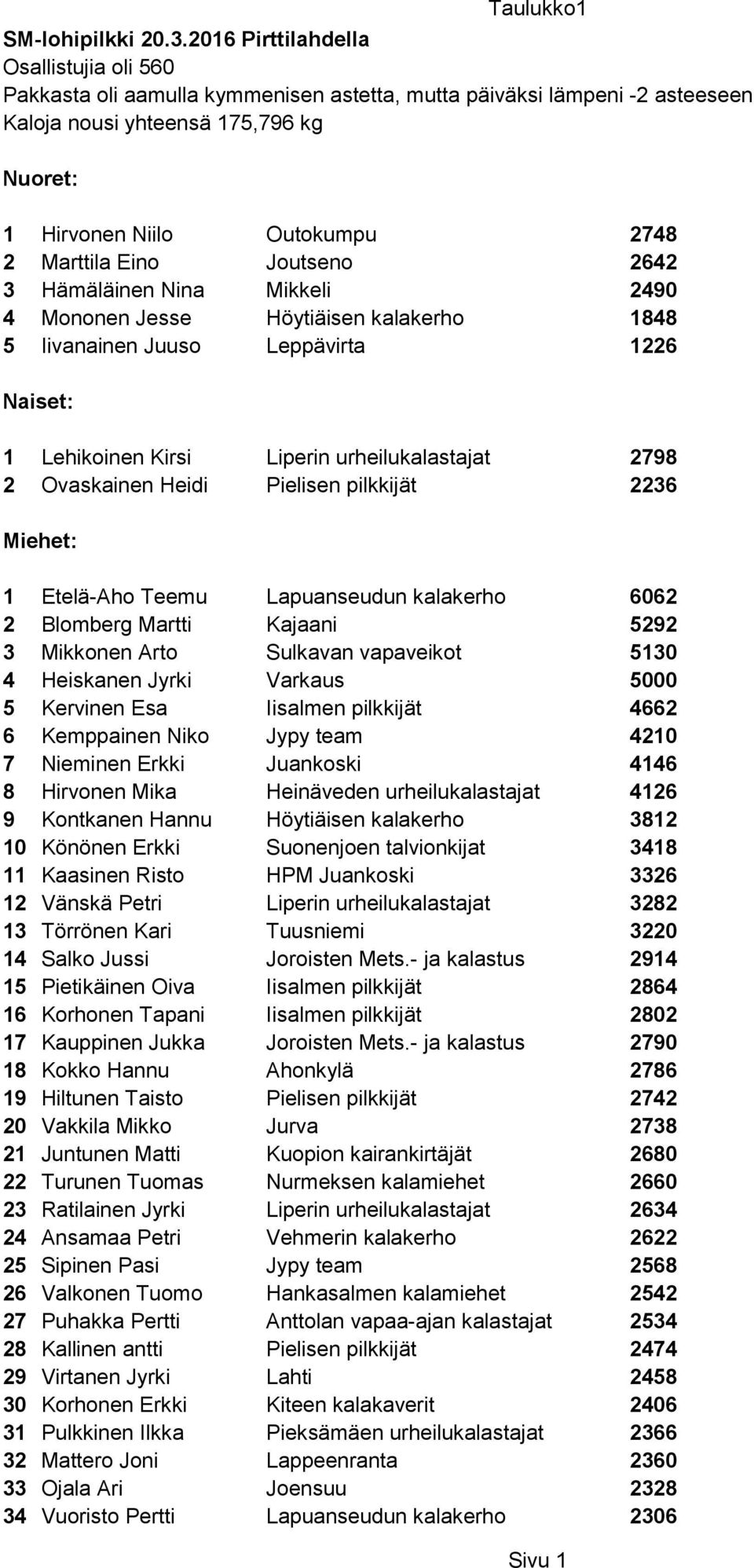 Marttila Eino Joutseno 2642 3 Hämäläinen Nina Mikkeli 2490 4 Mononen Jesse Höytiäisen kalakerho 1848 5 Iivanainen Juuso Leppävirta 1226 Naiset: 1 Lehikoinen Kirsi Liperin urheilukalastajat 2798 2