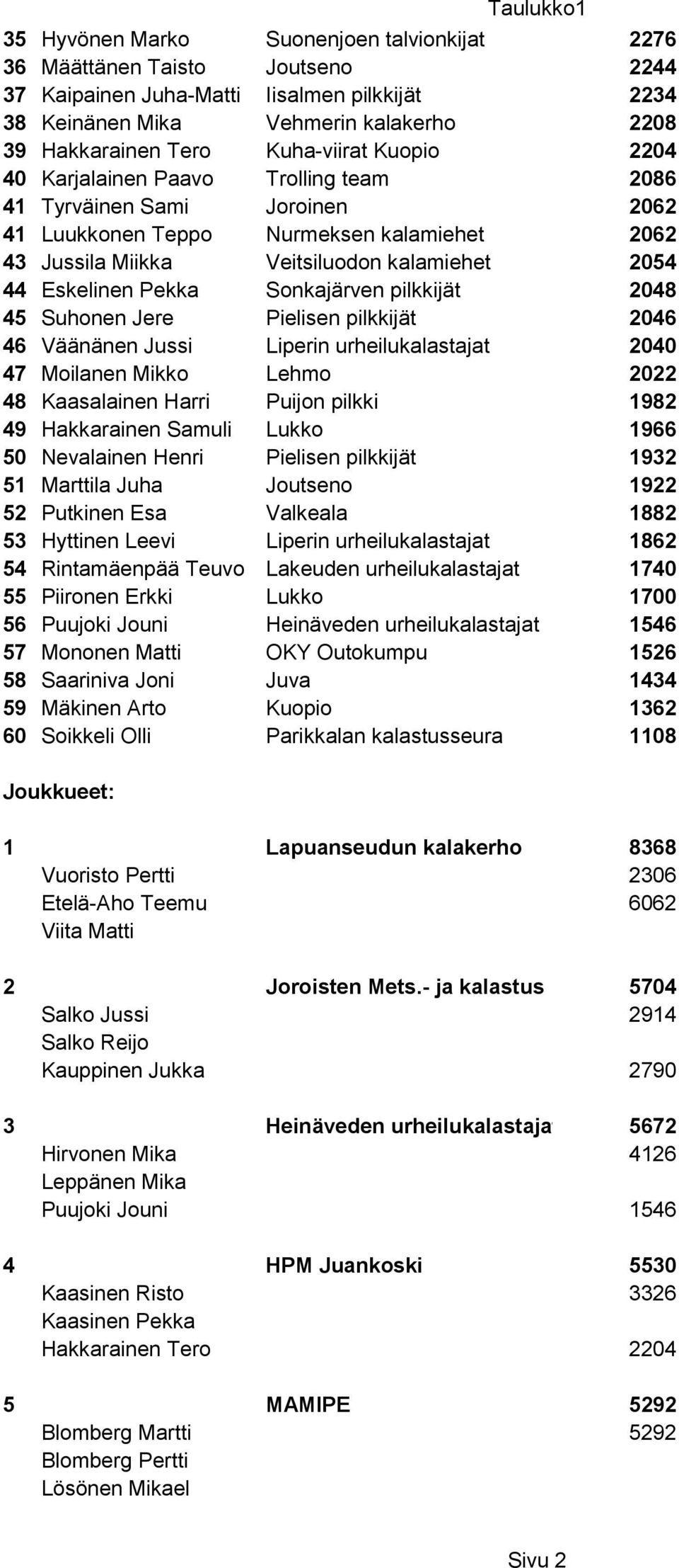 Eskelinen Pekka Sonkajärven pilkkijät 2048 45 Suhonen Jere Pielisen pilkkijät 2046 46 Väänänen Jussi Liperin urheilukalastajat 2040 47 Moilanen Mikko Lehmo 2022 48 Kaasalainen Harri Puijon pilkki