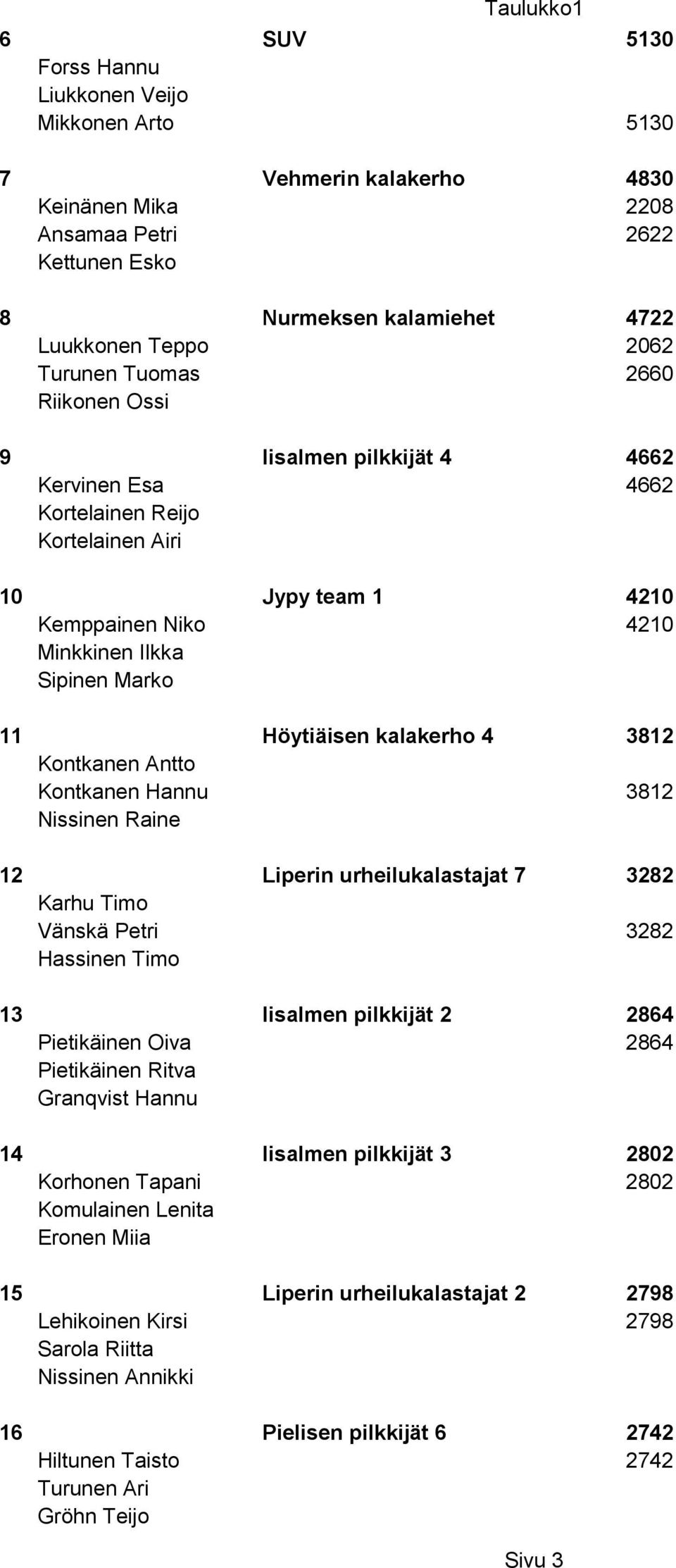 3812 Kontkanen Antto Kontkanen Hannu 3812 Nissinen Raine 12 Liperin urheilukalastajat 7 3282 Karhu Timo Vänskä Petri 3282 Hassinen Timo 13 Iisalmen pilkkijät 2 2864 Pietikäinen Oiva 2864 Pietikäinen