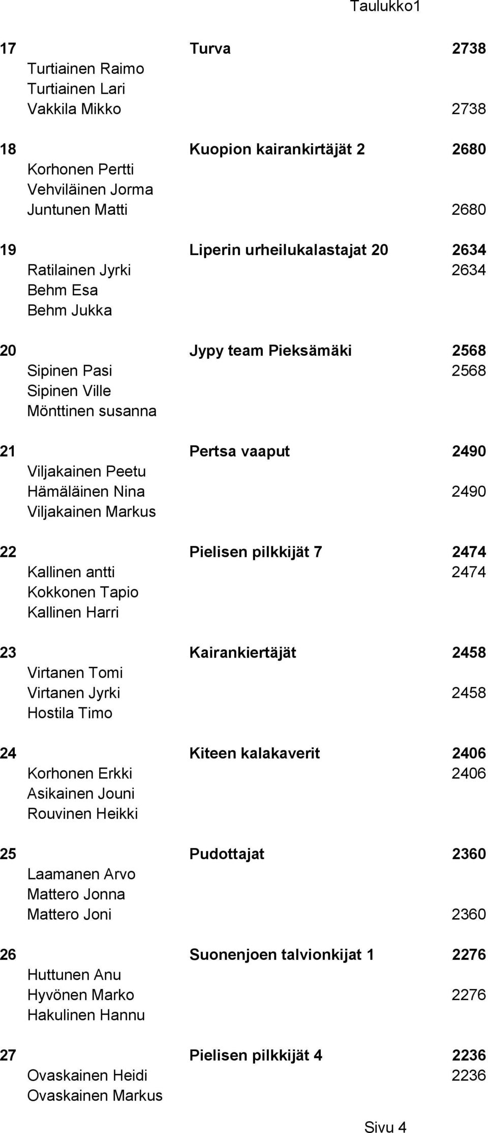 Markus 22 Pielisen pilkkijät 7 2474 Kallinen antti 2474 Kokkonen Tapio Kallinen Harri 23 Kairankiertäjät 2458 Virtanen Tomi Virtanen Jyrki 2458 Hostila Timo 24 Kiteen kalakaverit 2406 Korhonen Erkki