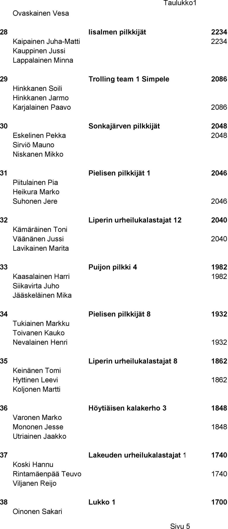 Kämäräinen Toni Väänänen Jussi 2040 Lavikainen Marita 33 Puijon pilkki 4 1982 Kaasalainen Harri 1982 Siikavirta Juho Jääskeläinen Mika 34 Pielisen pilkkijät 8 1932 Tukiainen Markku Toivanen Kauko