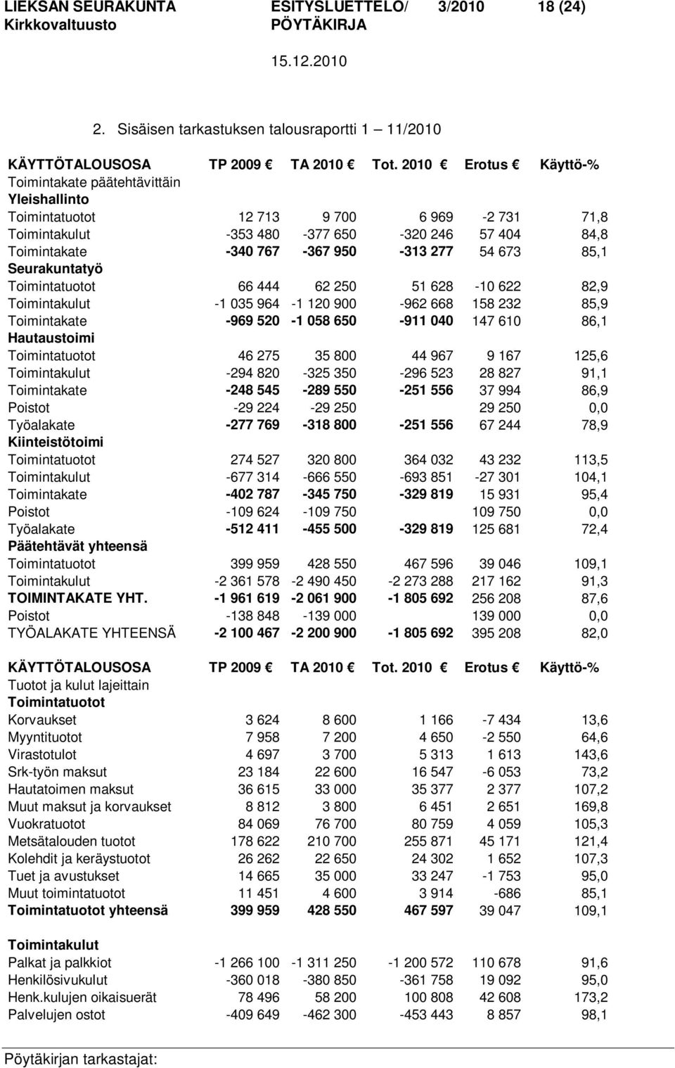 54 673 85,1 Seurakuntatyö Toimintatuotot 66 444 62 250 51 628-10 622 82,9 Toimintakulut -1 035 964-1 120 900-962 668 158 232 85,9 Toimintakate -969 520-1 058 650-911 040 147 610 86,1 Hautaustoimi