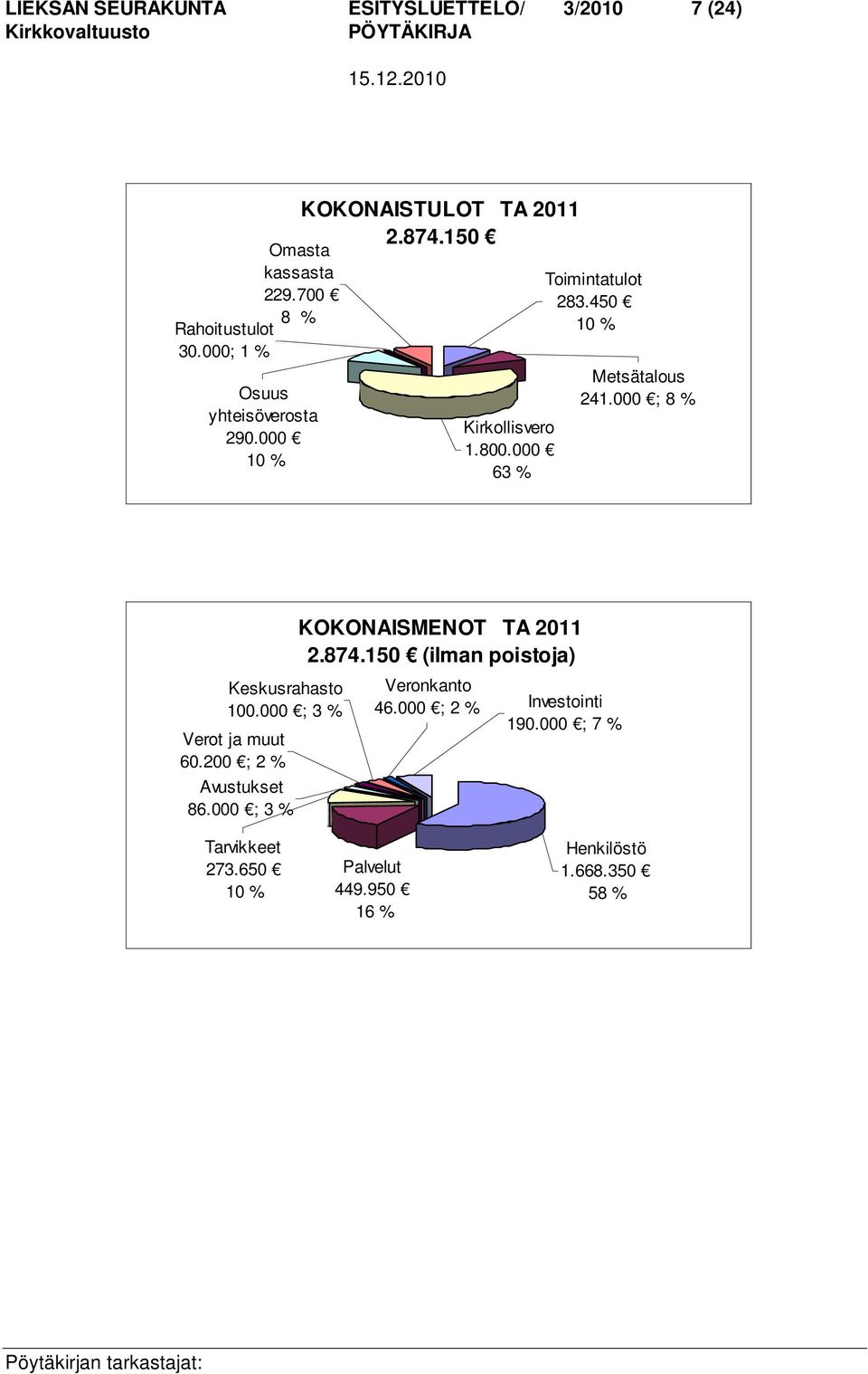 450 10 % Metsätalous 241.000 ; 8 % Keskusrahasto 100.000 ; 3 % Verot ja muut 60.200 ; 2 % Avustukset 86.