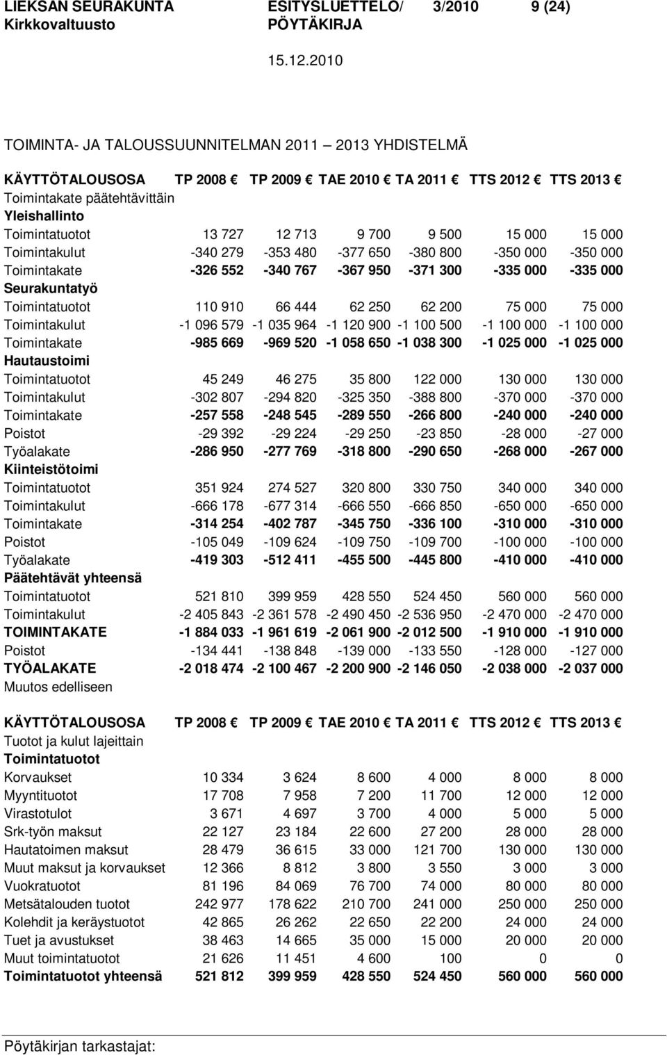 Seurakuntatyö Toimintatuotot 110 910 66 444 62 250 62 200 75 000 75 000 Toimintakulut -1 096 579-1 035 964-1 120 900-1 100 500-1 100 000-1 100 000 Toimintakate -985 669-969 520-1 058 650-1 038 300-1