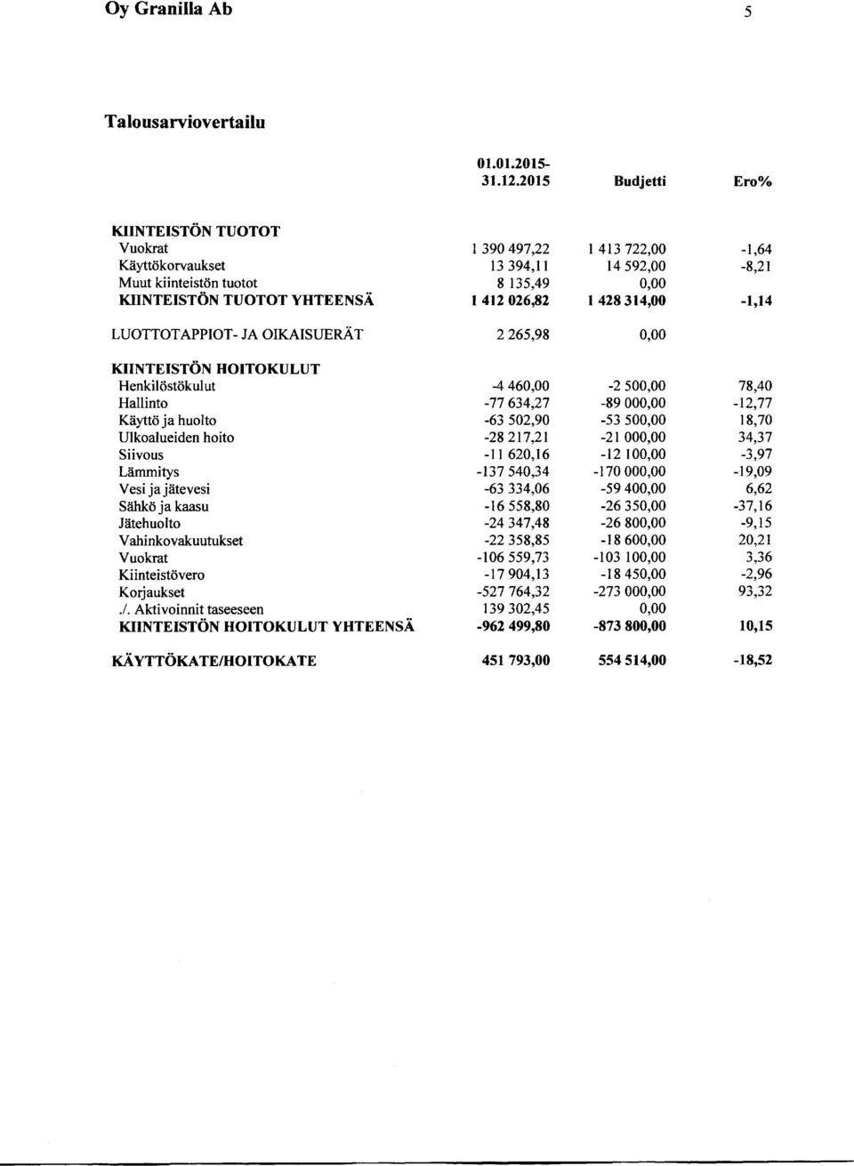 SÄ 1 412 026,82 1 428 314,00-1,14 LUOTTOTAPPIOT- JA OIKAISUEØT 2 265,98 0,00 KIINTEISTÖN HOITOKULUT Henkilöstökulut -4 460,00-2 500,00 78,40 Hallinto -77 634,27-89 000,00-12,77 Käyttö ja huolto -63