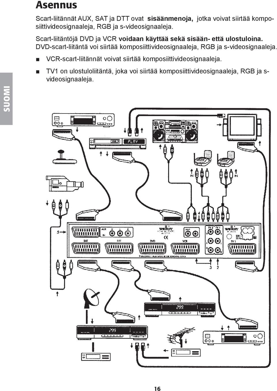 DVD-scart-liitäntä voi siirtää komposiittivideosignaaleja, RGB ja s-videosignaaleja.