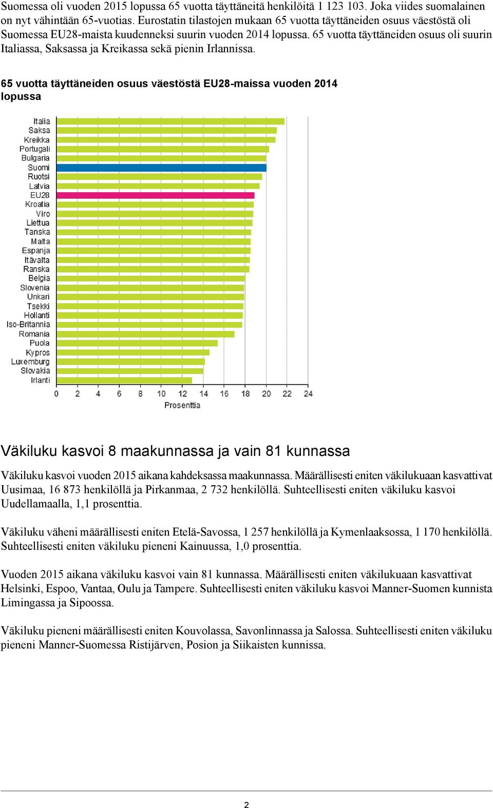 65 vuotta täyttäneiden osuus oli suurin Italiassa, Saksassa ja Kreikassa sekä pienin Irlannissa.