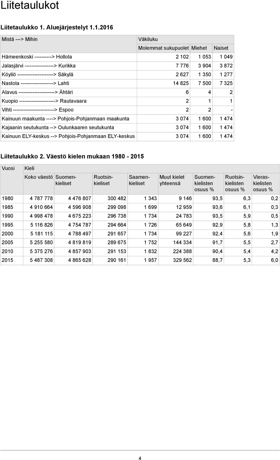 1.2016 Mistä ---> Mihin Väkiluku Molemmat sukupuolet Miehet Naiset Hämeenkoski ----------> Hollola 2 102 1 053 1 049 Jalasjärvi -----------------> Kurikka 7 776 3 904 3 872 Köyliö