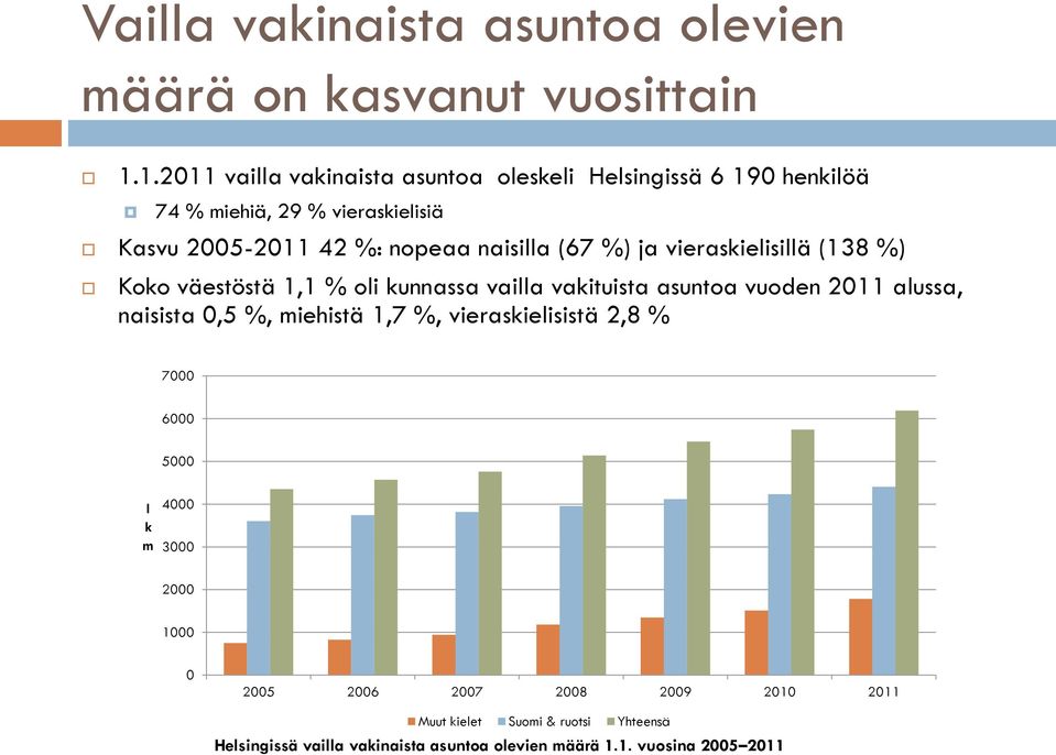 (67 %) ja vieraskielisillä (138 %) Koko väestöstä 1,1 % oli kunnassa vailla vakituista asuntoa vuoden 2011 alussa, naisista 0,5 %, miehistä