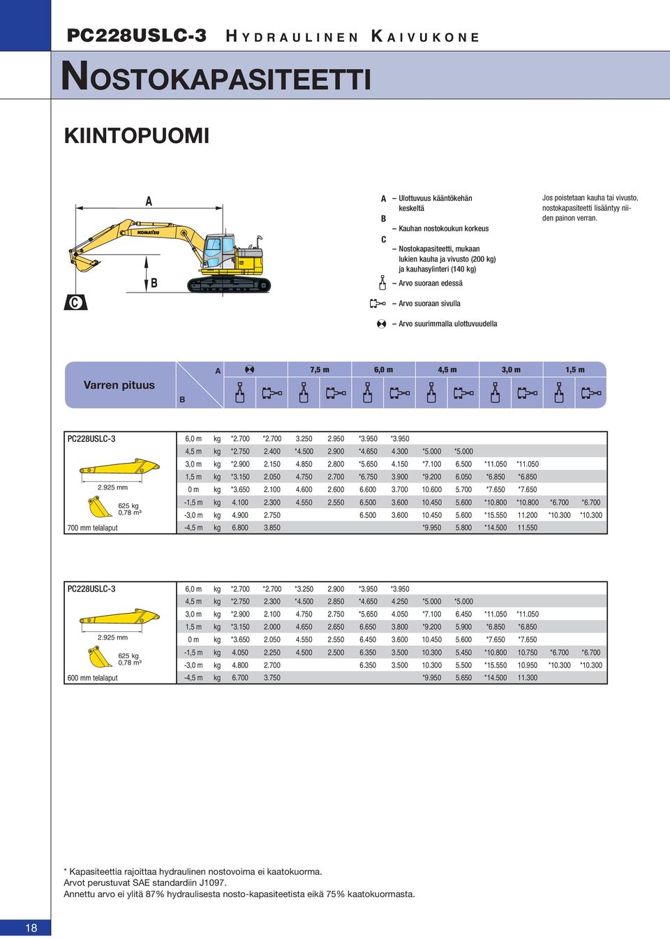 Arvo suurimmalla ulottuvuudella Varren pituus B A 7,5 m 6,0 m 4,5 m 3,0 m 1,5 m 6,0 m kg *2.700 *2.700 3.250 2.950 *3.950 *3.950 4,5 m kg *2.750 2.400 *4.500 2.900 *4.650 4.300 *5.000 *5.