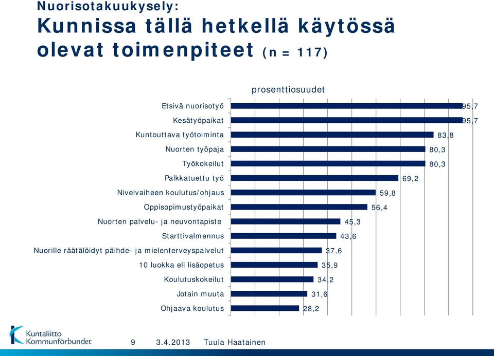koulutus/ohjaus Oppisopimustyöpaikat 56,4 59,8 Nuorten palvelu- ja neuvontapiste Starttivalmennus Nuorille räätälöidyt