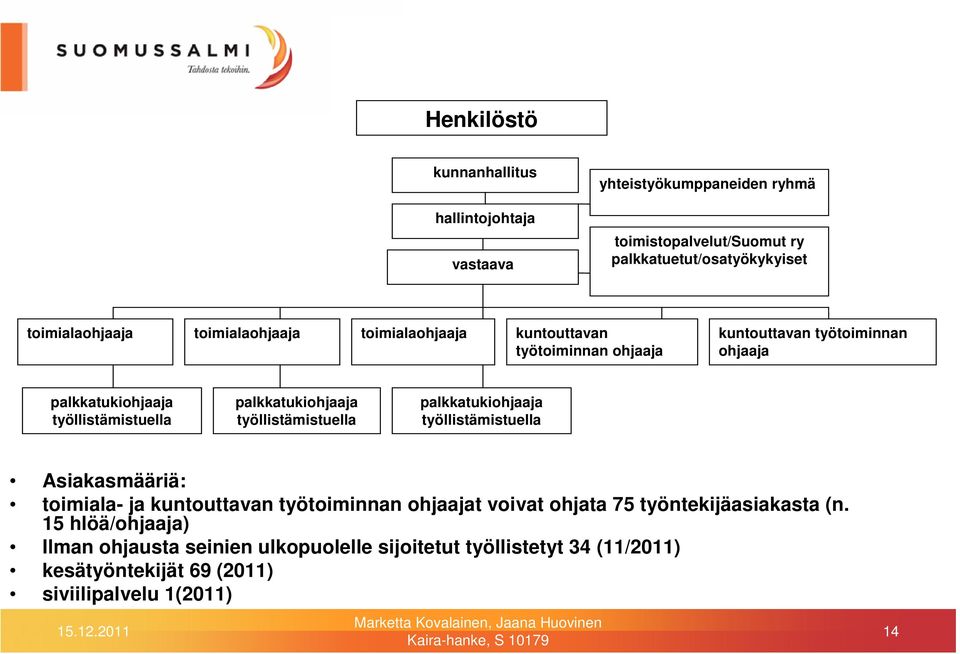 palkkatukiohjaaja työllistämistuella palkkatukiohjaaja työllistämistuella Asiakasmääriä: toimiala- ja kuntouttavan työtoiminnan ohjaajat voivat ohjata