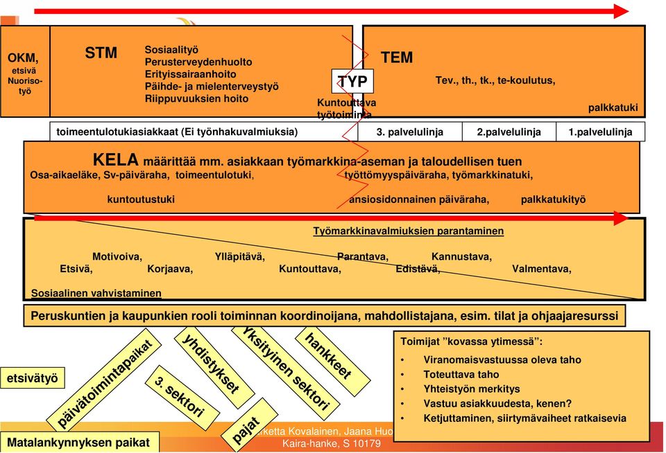 asiakkaan työmarkkina-aseman ja taloudellisen tuen Osa-aikaeläke, Sv-päiväraha, toimeentulotuki, työttömyyspäiväraha, työmarkkinatuki, kuntoutustuki ansiosidonnainen päiväraha, palkkatukityö