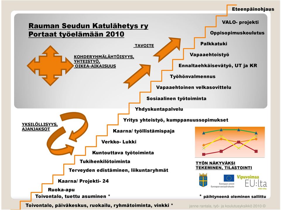 kumppanuussopimukset Kaarna/ työllistämispaja Verkko- Lukki Kuntouttava työtoiminta Tukihenkilötoiminta Terveyden edistäminen, liikuntaryhmät TYÖN NÄKYVÄKSI TEKEMINEN, TILASTOINTI