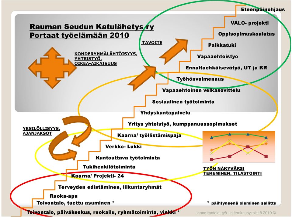 kumppanuussopimukset Kaarna/ työllistämispaja Verkko- Lukki Kuntouttava työtoiminta Tukihenkilötoiminta Kaarna/ Projekti- 24 TYÖN NÄKYVÄKSI TEKEMINEN, TILASTOINTI Terveyden