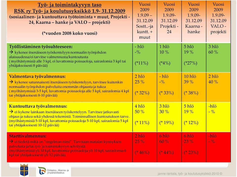 12.09 Projekti - 24 Vuosi 2009 1.9.09-31.12.09 Kaarna - hanke Vuosi 2009 1.9.09-31.12.09 VALO - projekti Työllistäminen työsuhteeseen: kykenee itsenäiseen työskentelyyn normaalin työnjohdon