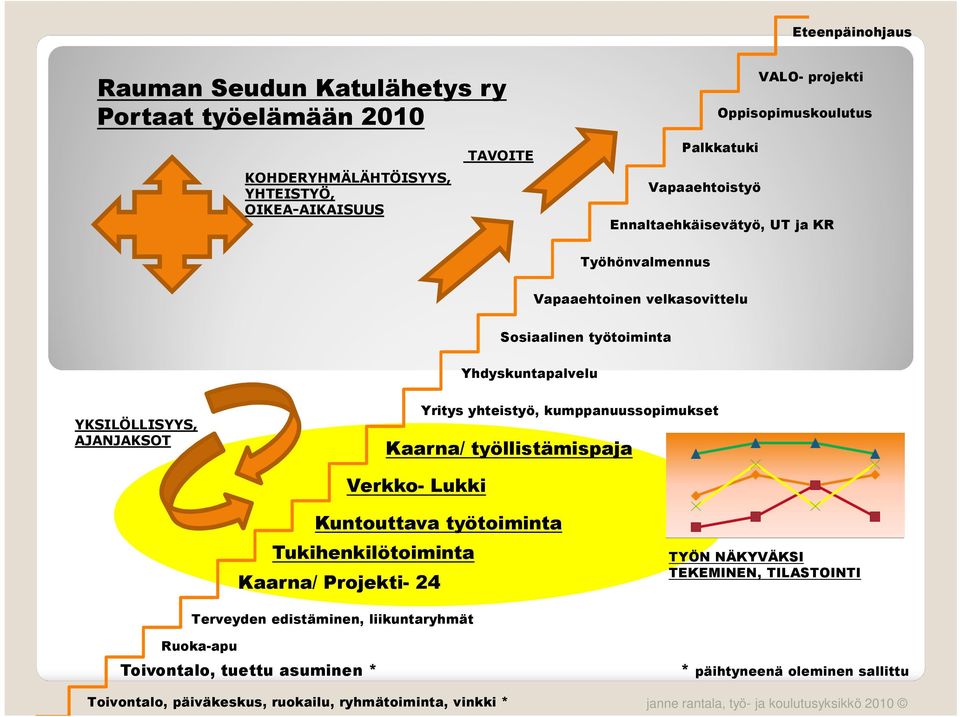 kumppanuussopimukset Kaarna/ työllistämispaja Verkko- Lukki Kuntouttava työtoiminta Tukihenkilötoiminta Kaarna/ Projekti- 24 TYÖN NÄKYVÄKSI TEKEMINEN, TILASTOINTI Terveyden